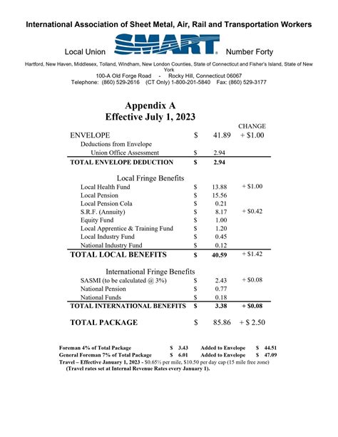 average pay for sheet metal worker|sheet metal local 80 wage rates.